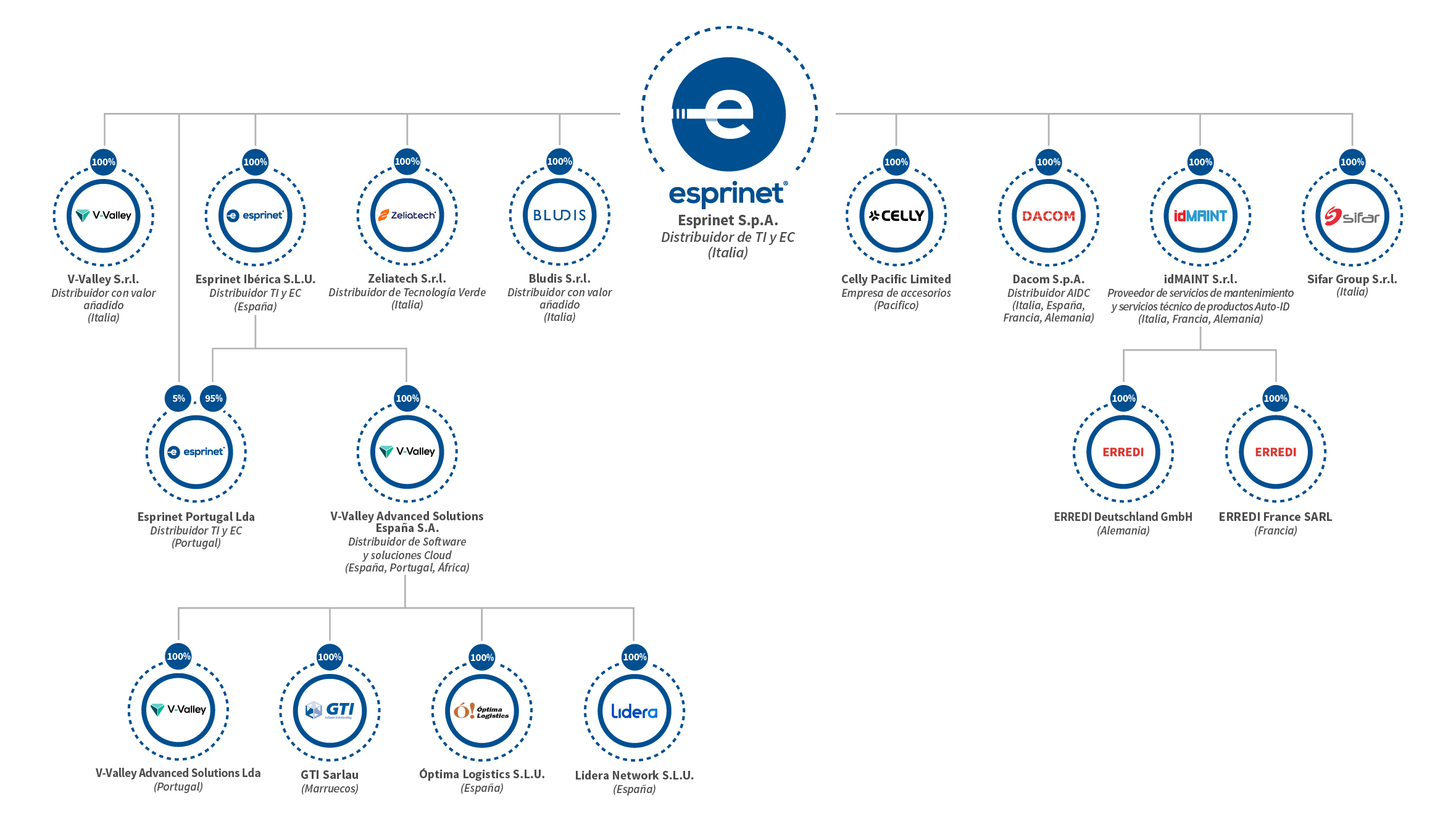 GroupStructure_v13_2024_ESP